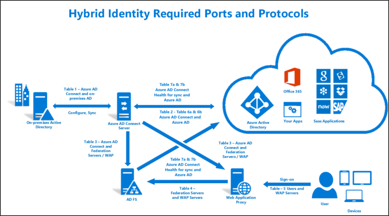 Azure AD Hybrid identity ports protocols