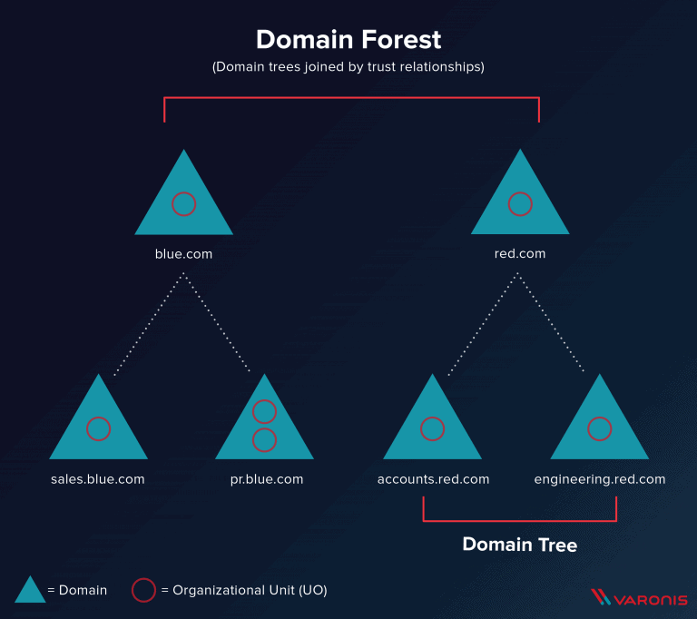 What is a Forest in Active Directory
