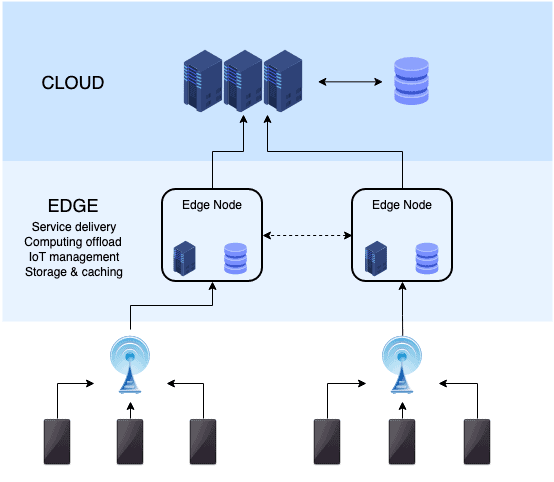 IoT using Edge data centers