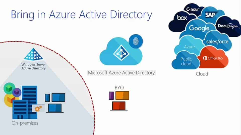 Azure AD vs Active Directory