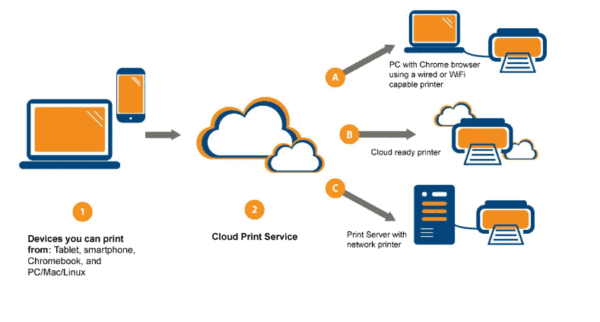 Why You Should be Hosting Your Print Server in The Cloud