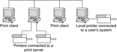 Best Practices for Setting up a Print Server
