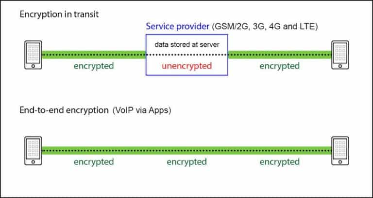 Encryption in VoIP