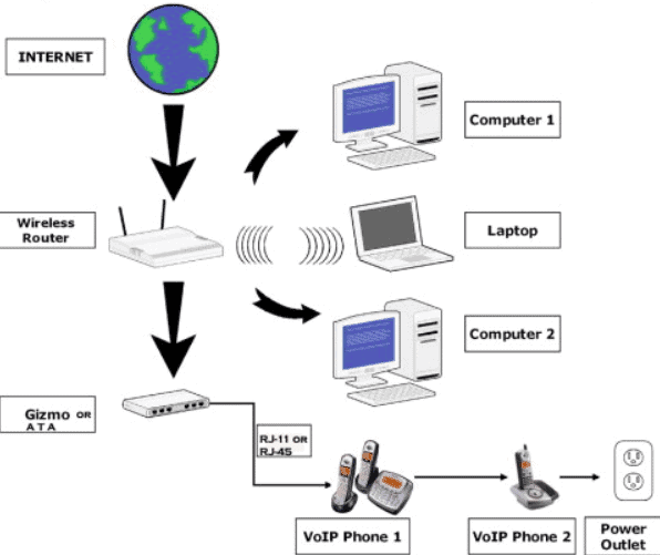 how voip works