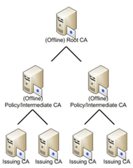 AD CA pki hierarchy