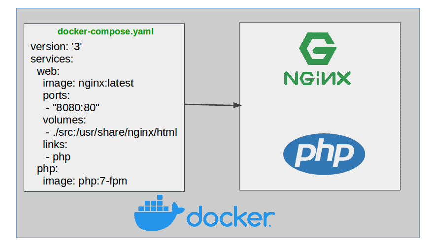 install nginx with docker compose
