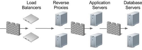 reverse proxy architecture