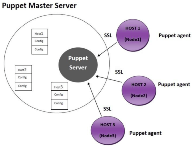 differences between ansible and puppet
