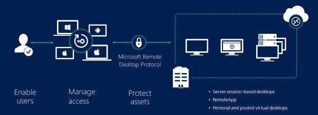 benefits of Remote Desktop Services