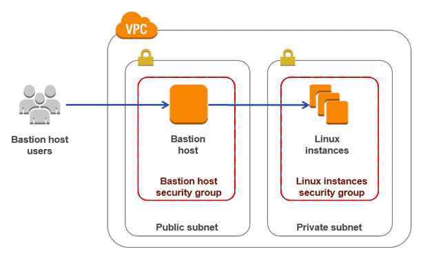 bastion host in aws