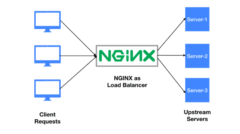 setup nginx load balancing