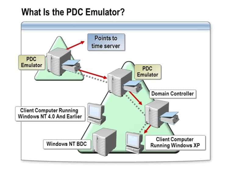 pdc emulator role (Primary Domain Controller)