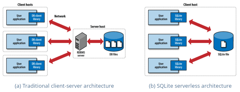 SQLite Architecture