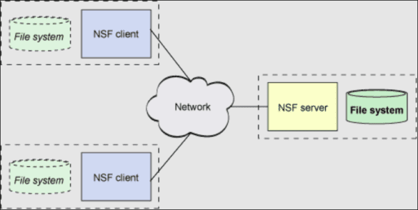 What is NFS – Network File System (How it Works)