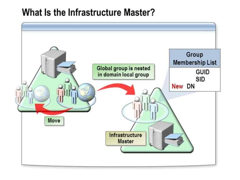 infrastructure master FSMO Roles in Active Directory