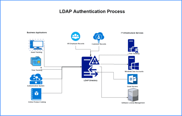 What is LDAP