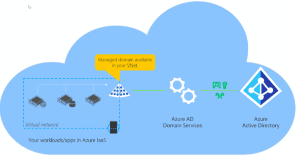 Azure AD SSO Single Sign On Solutions for Applications