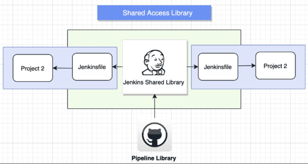 Jenkins Shared Library