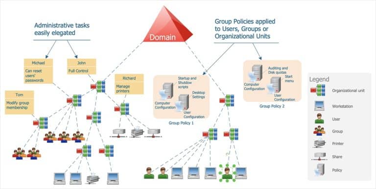 Active Directory OU – AD Organizational Unit Sample Active Directory design showing groups, policies, and users