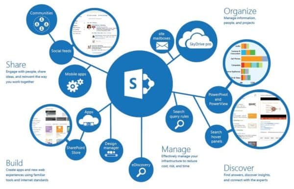 Benefits of SharePoint - SharePoint infographic