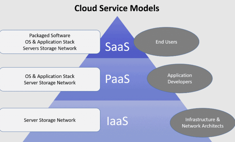 Architecture of Cloud Computing iaas vs paas vs saas