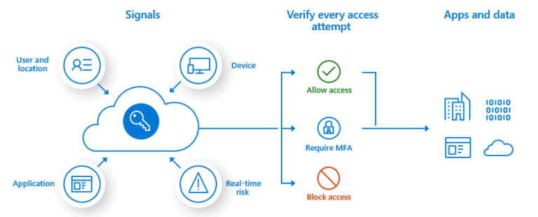 MFA conditional-access-overview