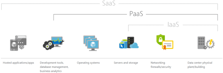 Cloud Computing Service Models Explained (IaaS vs PaaS vs SaaS vs FaaS)