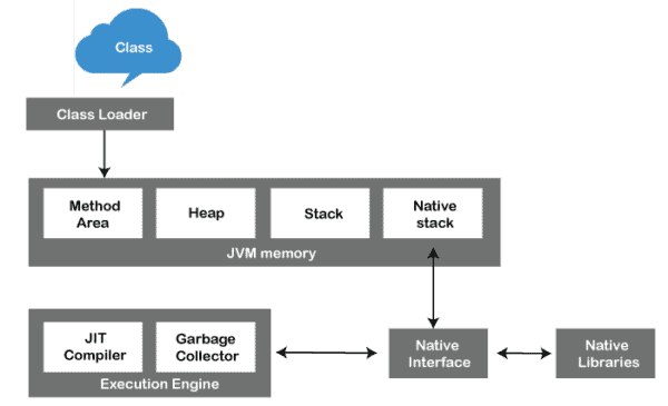 Java Architecture