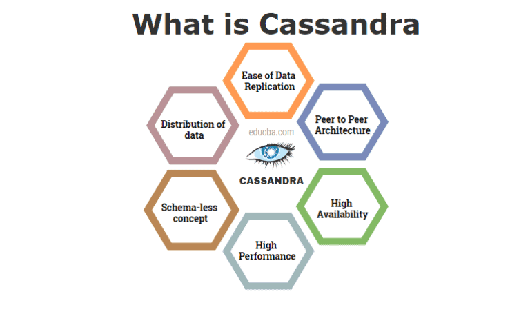 Cassandra vs DynamoDB – What’s the Difference