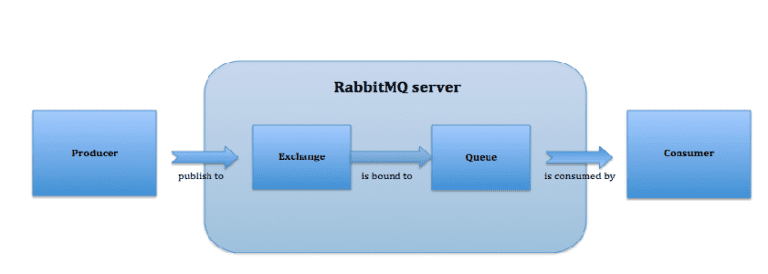 How to Install RabbitMQ on Windows Server 2016/2019/2022
