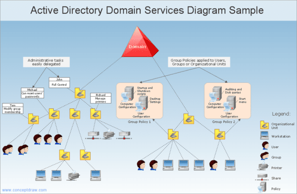 Active directory A sample network diagram with Active Directory hierarchical structure