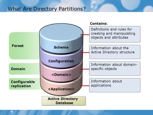 AD partitions - Schema, cofiguration, domain, and application partitions