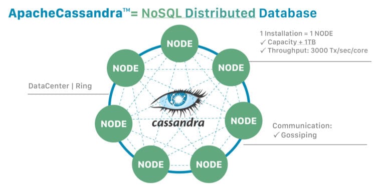 CassandraDB Architecture nodes