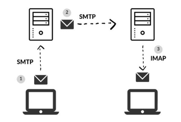 SMTP vs. IMAP – What’s the Difference between these Email Protocols?
