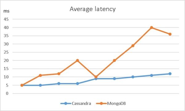 cassandra MongoDB Latency comparison