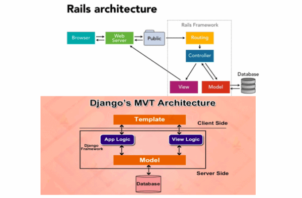 django vs ruby on rails - architecture