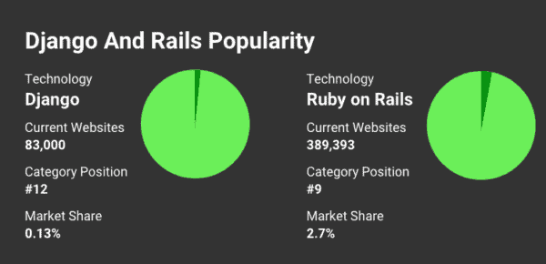 django vs ruby on rails - popularity