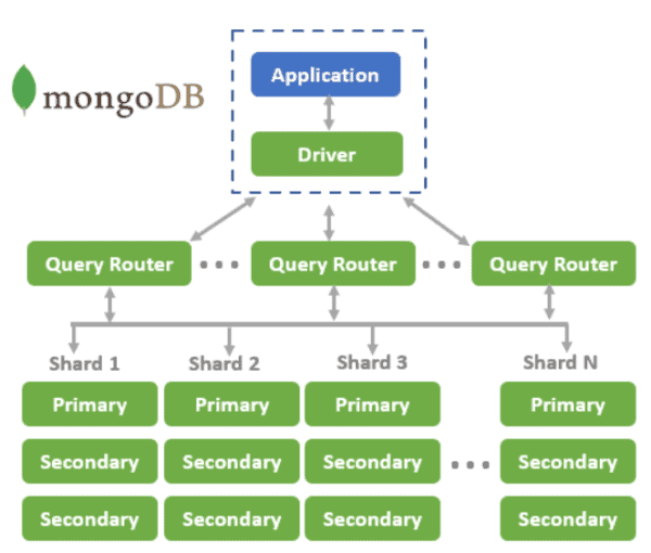 mongoDB Architecture