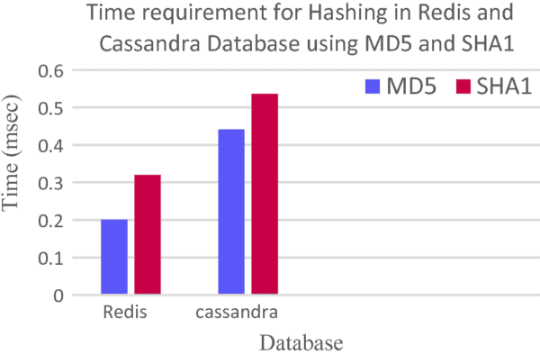 cassandra vs redis - speed