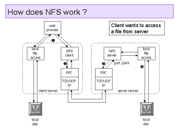 how NFS server work