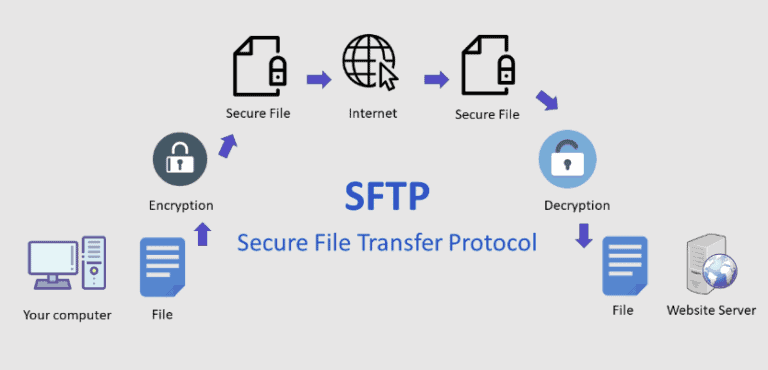 What is SFTP and How SFTP Works – Secure File Transfer Protocol.