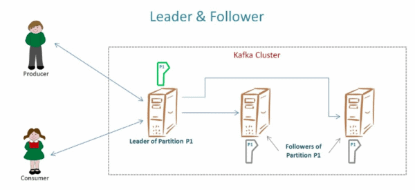 kafka leader and follower