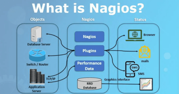 Install Nagios Open Source Monitoring on Ubuntu 20.04 Server