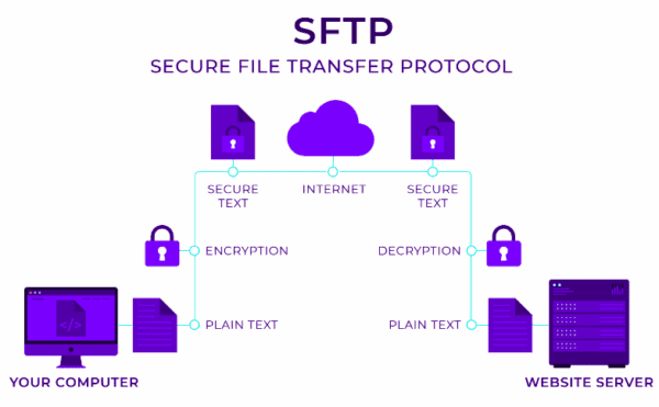 SFTP vs FTPS – What’s the Difference for Secure FTP (Pros and Cons)