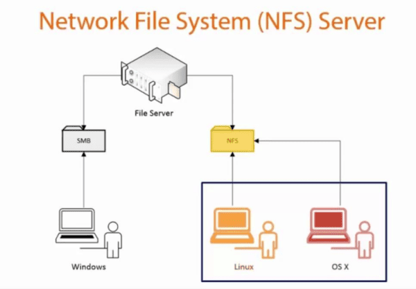Install NFS on Debian 11 Server