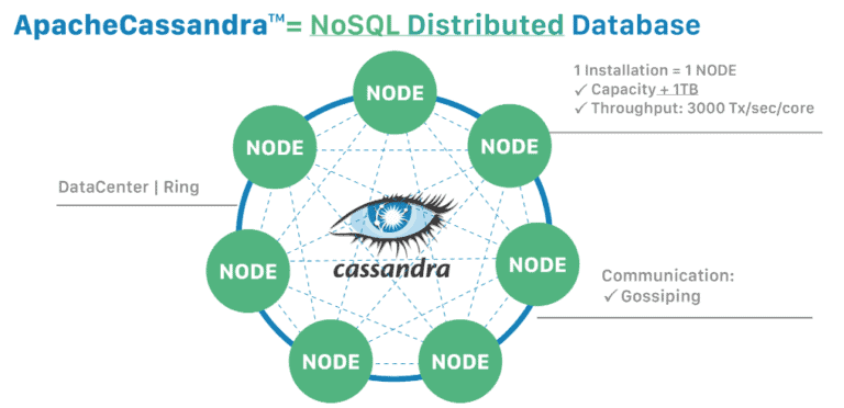 Cassandra vs Hbase – What’s the Difference
