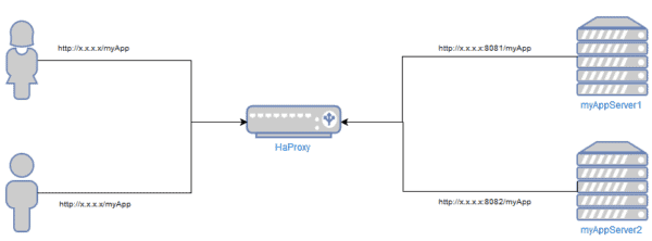 what is haproxy