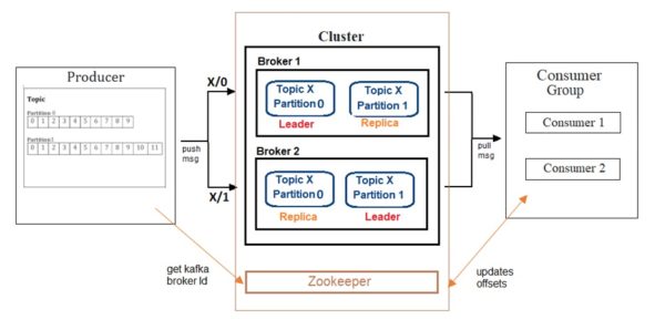 Apache Kafka - Cluster