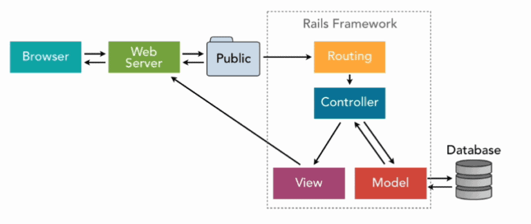 Ruby on Rails Architecture