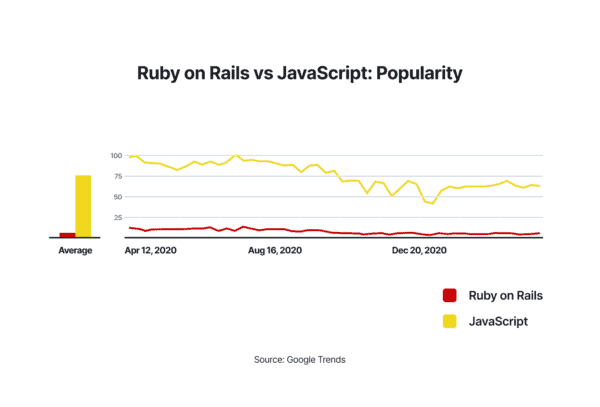 Ruby on Rails vs. Javascript: What’s the Difference